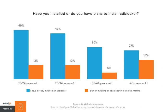 https://blog.hubspot.com/marketing/native-advertising-rises-as-consumers-opt-out