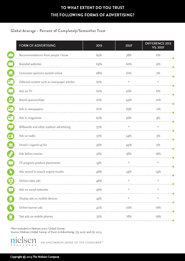 nielsen-trust-in-advertising-report.png