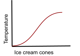nonlinear regression forecasting graph