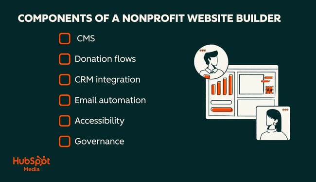 nonprofit website builder components diagram showing cms, donations, crm, email, accessibility, and governance