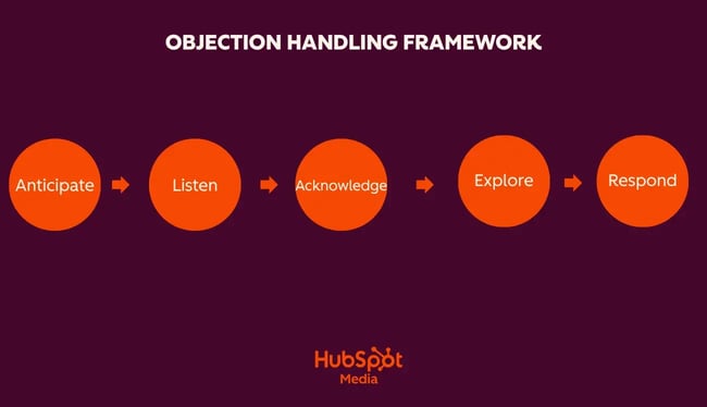 objection handling framework, anticipate, listen, acknowledge, explore, and respond