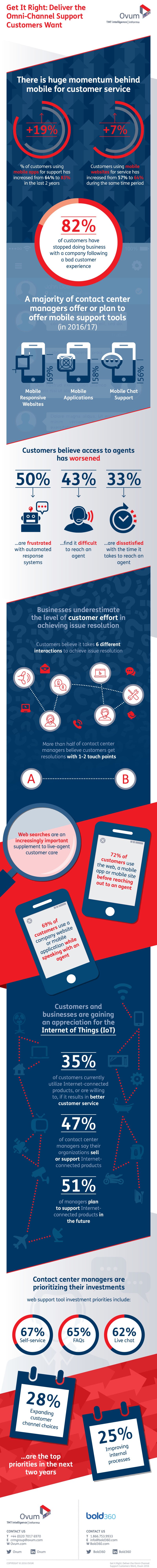 omni-channel-support-infographic