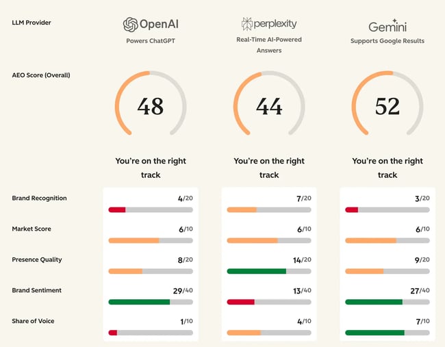 seo site analysis software, marketers use hubspot free aeo grader to assess the influence of on page seo on ai visibility