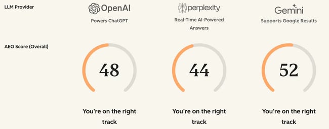 on page seo, marketers use hubspot free aeo grader to assess the influence of on page seo on ai visibility
