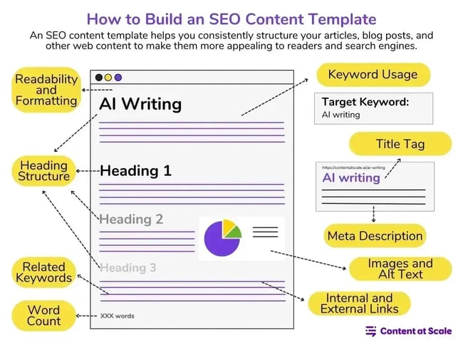 on-page seo ranking factors, content formatting for user-friendliness and readability