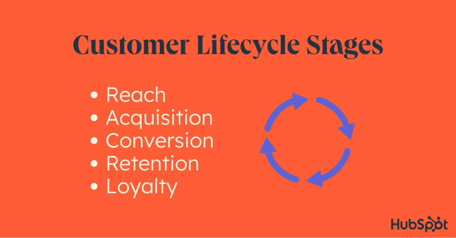 customer lifecycle stages diagram showing reach, acquisition, conversion, retention, and loyalty, customer lifecycle management