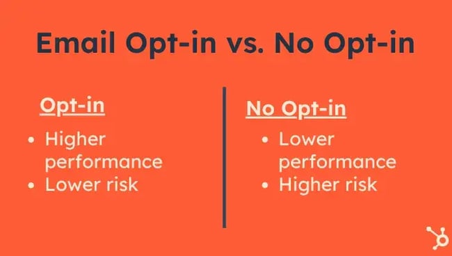 opt-in lists=higher performance and lower risk of spam complaints; not-opt-in lists=lower performance and higher risk of spam complaints