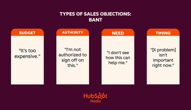 overcoming objections, types of sales objections, budget, authority, need, and timing