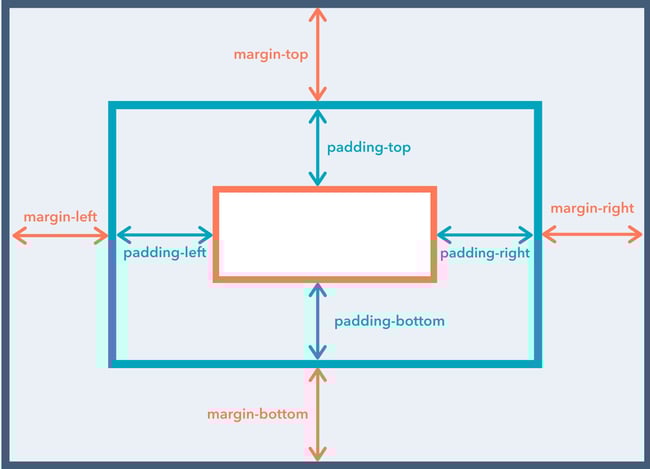 css padding properties: image demonstrates what the different properties achieve in practice 