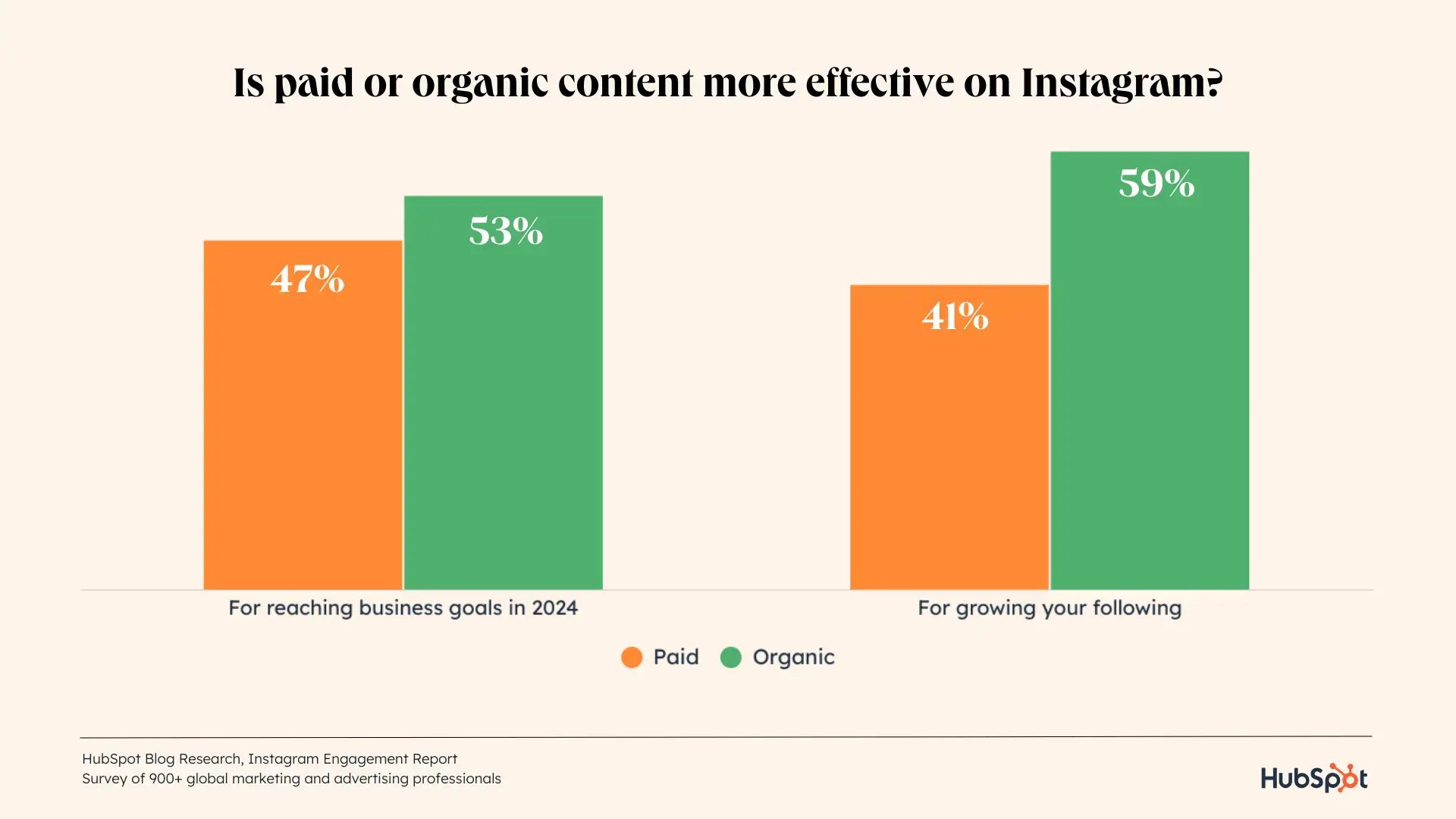 organic vs. paid engagement