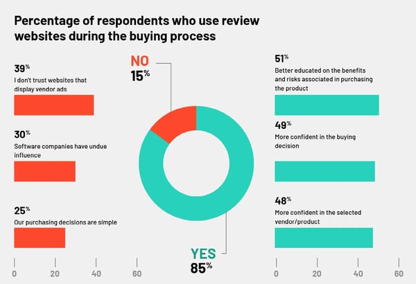 customer acquisition costs  85% review websites during the buying process