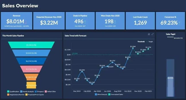 performance overview dashboard, zoho aalytis