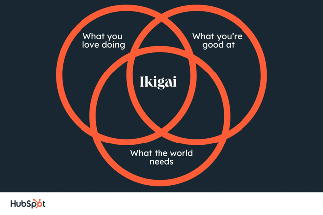 personal branding, ikigai
