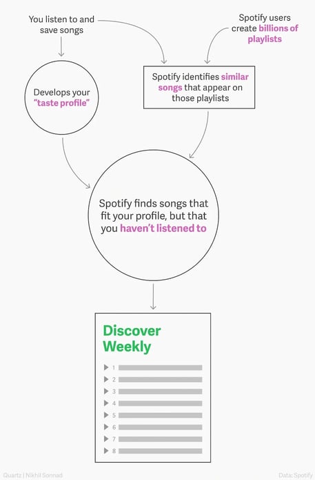 personalized marketing examples, Discover weekly algorithm