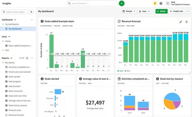 pipedrive reporting dashboard