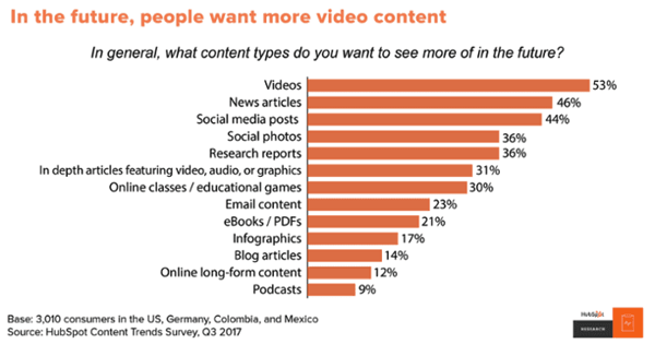 Graph of people who want more video content over news articles, showing a trend in favor of a pivot to video among publishers