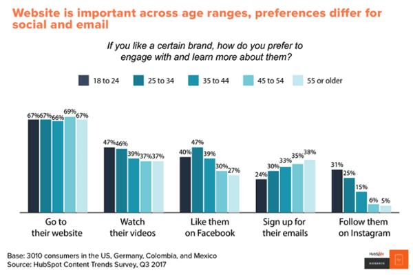 Graph of people who visit a website over videos, showing a trend in favor of written content as well as video.