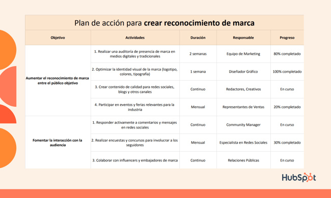 plan de acción para crear reconocimiento de marca