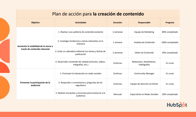 plan de accion para la creacion de contenido