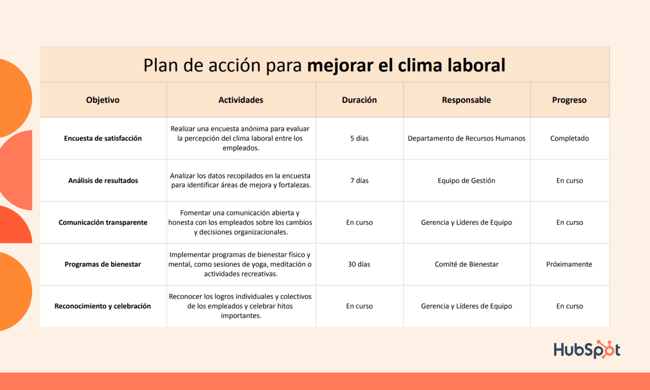 plan de accion para mejorar clima laboral