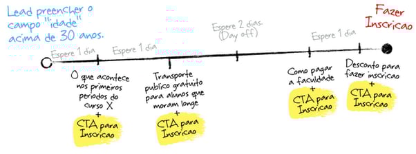 planejamento-de-nutricao-de-leads2