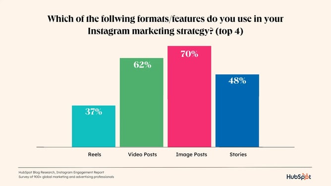 most popular formats/features on instagram
