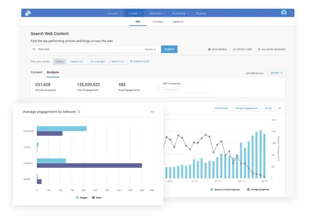 ppc competitor analysis, BuzzSumo