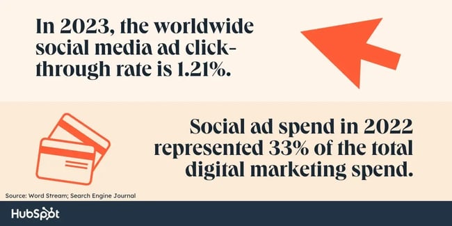 Social PPC statistics