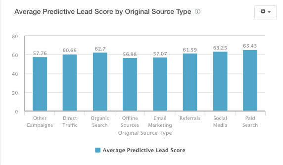 predictive_lead_score_by_source.png