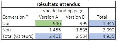 calcul résultats attendus d'un test