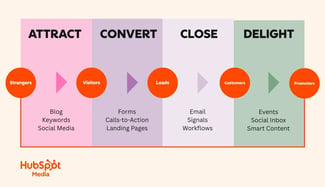 process of site visitors becoming customers
