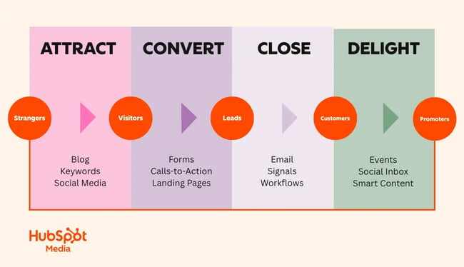 process of site visitors becoming customers