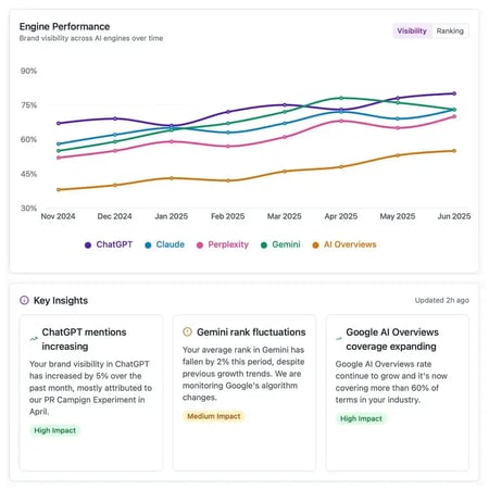 profound alternatives, Screenshot from Xfunnel, showing how brand visibility is tracked across five different LLMs.