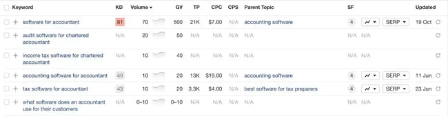 programmatic seo, searching for keywords with the vertical approach