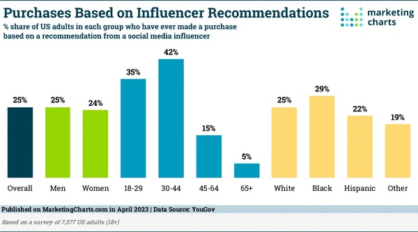 customer acquisition costs  1 in 4 people buy based on influencer recommendation, people buy based on other customers' recommendation