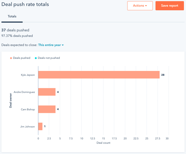 Deal push rate totals report as described in text