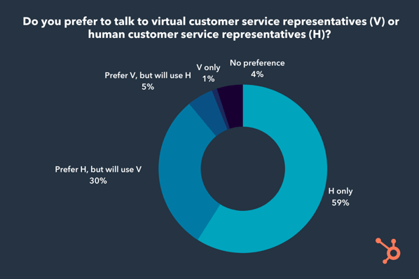live chat consumer behavior: virtual vs. human responses