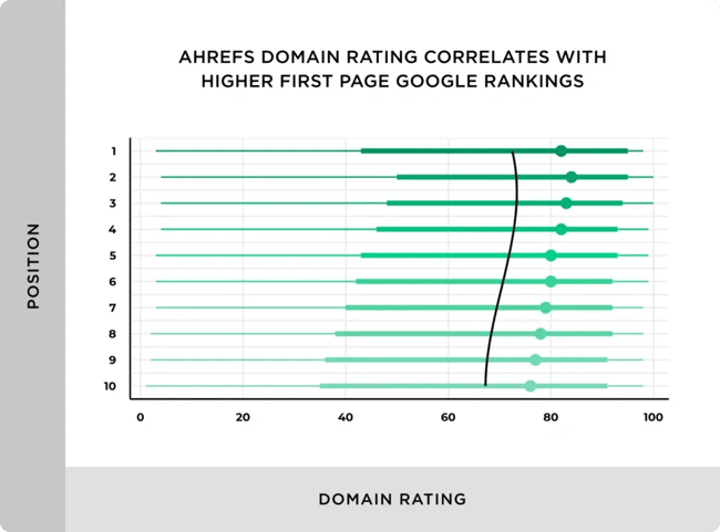 Domain rating correlation with Google ranking