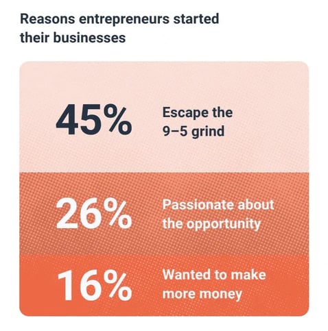 reason started business