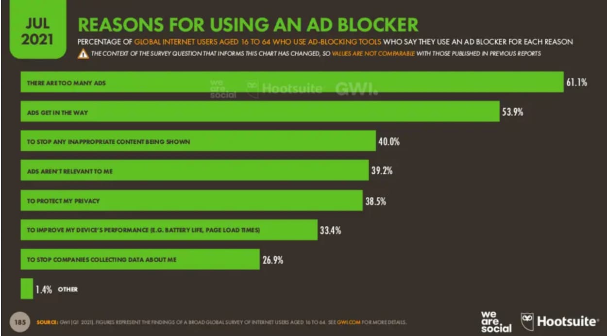 40 Ad Blocker Stats Brands Need to Know