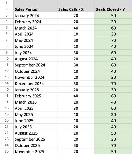 regression forecasting, Historical regression sales data from 2024 to 2025 of calls and deals closed
