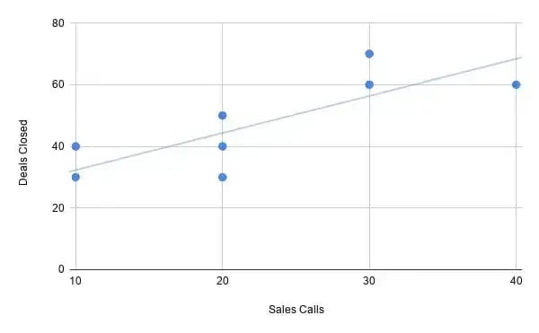 regression forecasting, Scatter plot of deals closed vs sales calls