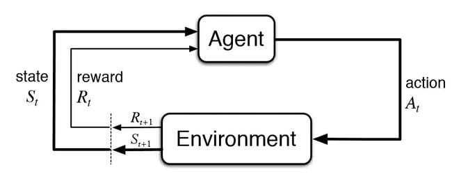 reinforcement learning, types of AI algorithm