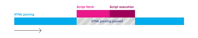 a visualization of the default script loading timeline