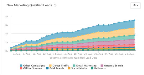 Hubspot Traffic Growth Report