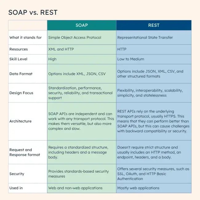 rest vs soap