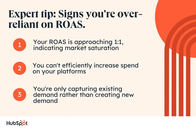 Expert tip: Signs you're over-reliant on ROAS. Your ROAS is approaching 1:1, indicating market saturation. You can't efficiently increase spend on your platforms. You're only capturing existing demand rather than creating new demand.