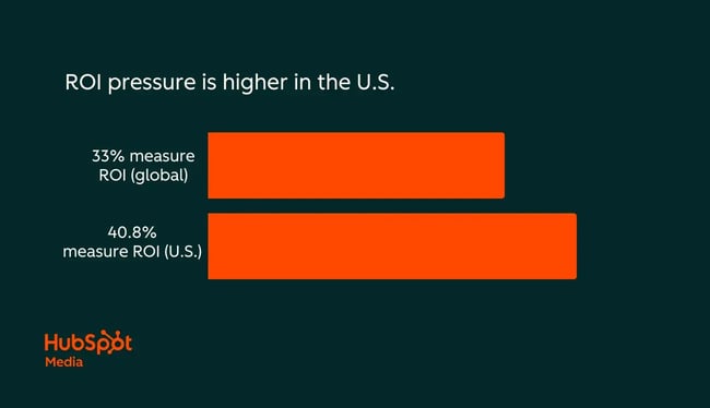 roi pressure is higher in the us, hubspot
