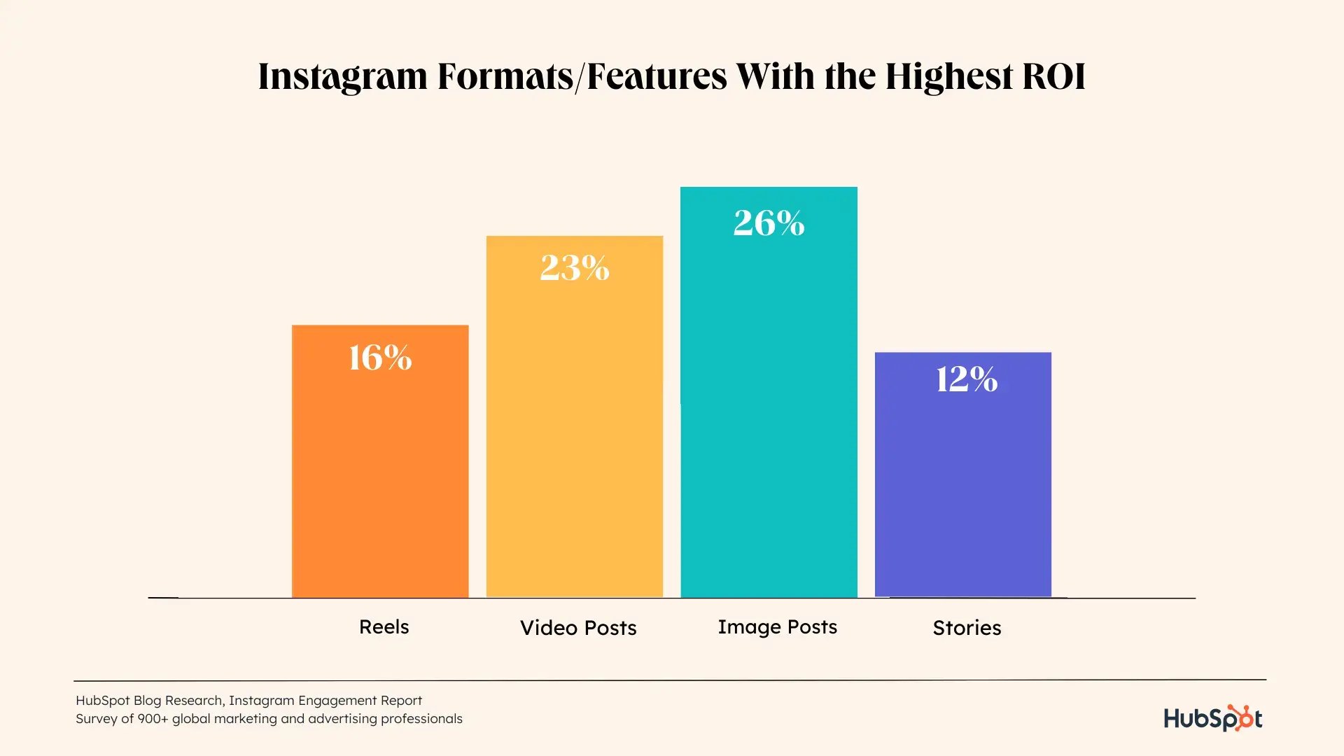 roi-of-instagram-formats