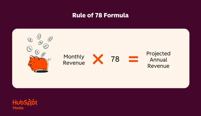 rule of 78 formula: monthly revenue x 78 = projected annual revenue